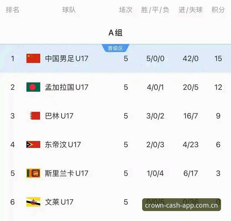 皇冠安卓版官方下载 U17世界杯抽签揭晓的3大看点:中国足球青训迎来关键检验